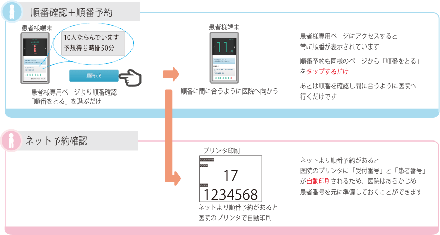 iPod touchでらくらく管理！順番予約管理システムNarabo.net